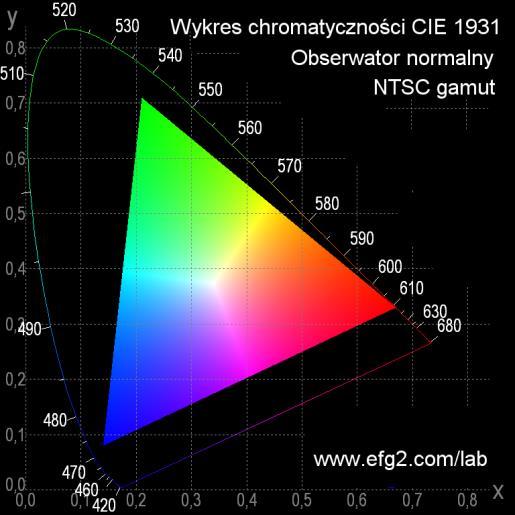 MUTACJE UKŁADU RBG CIE 1931 W monitorach telewizji kolorowej i niektórych sposobach reprodukcji obrazów stosuje się określanie barw w