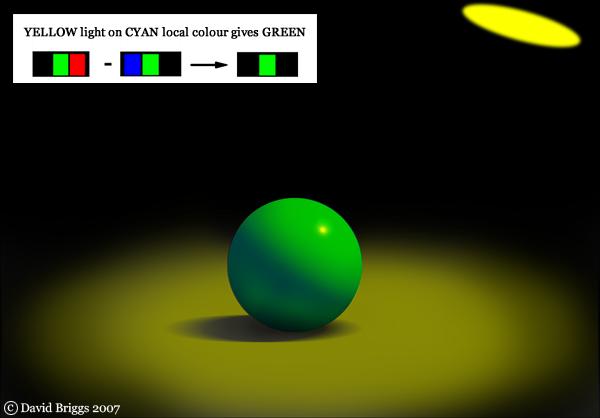 Substraktywne mieszanie i oświetlanie Źródło: http://www.huevaluechroma.com/051.