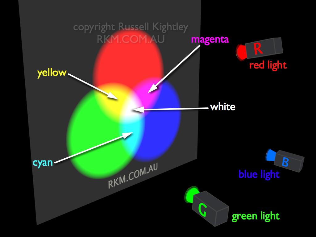 Model kolorów RGB Źródło: http://www.rkm.com.au/animations/animation- RGB-additive-colour-mixing.