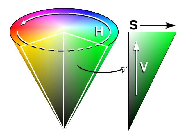 Model opisu przestrzeni barw HSB = HSV Źródło: http://pl.wikipedia.