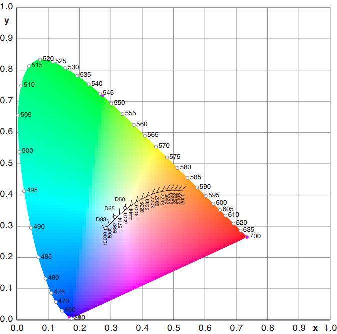 Wykres chromatyczności CIExyY Najczęściej przedstawia się go w postaci diagramu chromatyczności używając współrzędnych x i y (bez luminancji Y): Źródło: http://www.fhoemden.