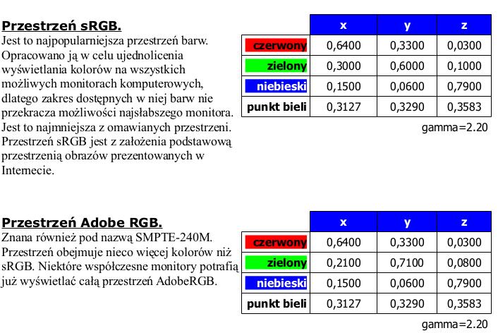 Przestrzenie barw Źródło: