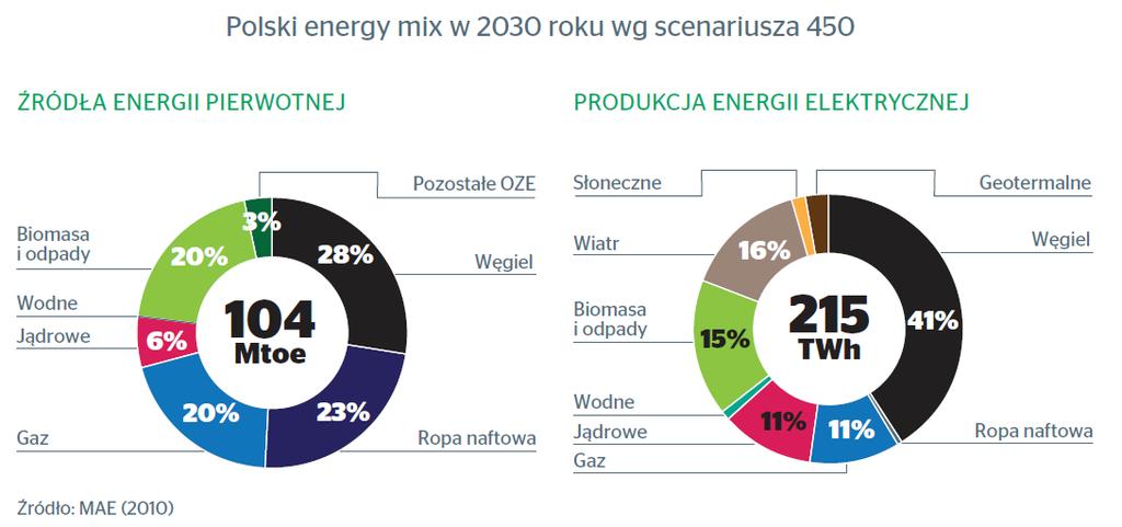 [KE 2011] scenariusz 450 (utrzymanie zawartości 450 ppm CO 2 w atmosferze) wymaga nakładów inwestycyjnych w wysokości 104 mld euro do 2030 roku