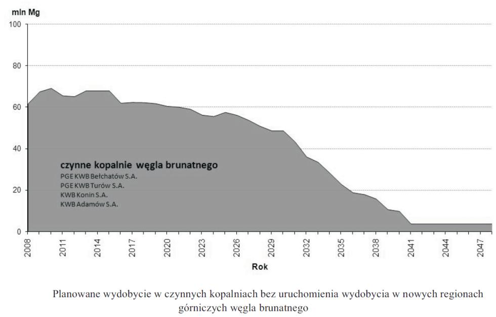 Przyszłość węgla brunatnego w Polsce: bez uruchomienia nowych złóż, drastyczny spadek produkcji energii z tego paliwa za około 20 lat do roku 2030 konieczność podwojenia produkcji energii