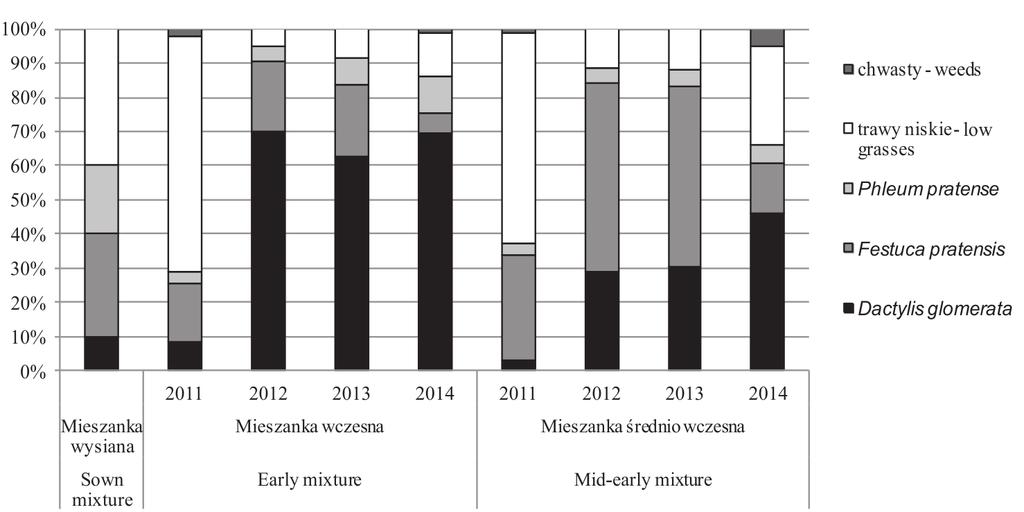 46 B. Borawska-Jarmułowicz, G. Mastalerczuk, M. Janicka Rycina 2. Skład botaniczny mieszanki wczesnej i średnio wczesnej w latach 2011 2014 Figure 2.