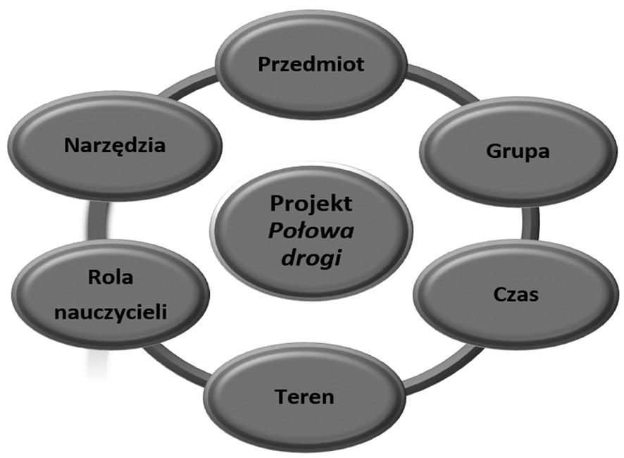 XXIV Konferencja Diagnostyki Edukacyjnej, Katowice 2018 W przypadku języka polskiego kryterium doboru obejmuje poziom trudności treści, zgodnie z przyjętym założeniem, że diagnozowane będą te