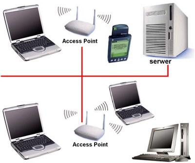 WLAN WLAN (Wireless Local Area Network) - sieć lokalna oparta o technologię bezprzewodową.