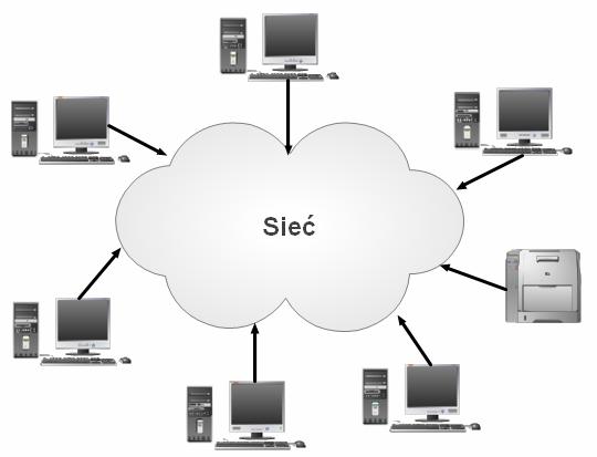 Sieć komputerowa Sieć komputerowa to medium umożliwiające połączenie dwóch