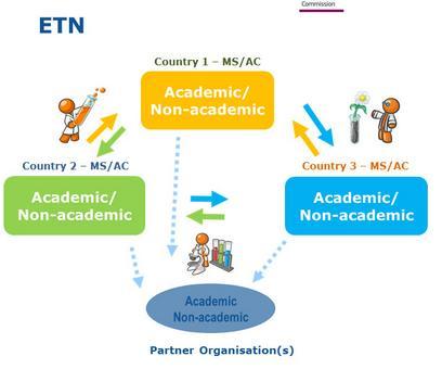 European Training Network (1) min 3 uczestników z 3 różnych krajów MC/ACC (zwykle 6-10) udział różnych sektorów uznaje się za niezbędny choć nie jest to kryterium formalne