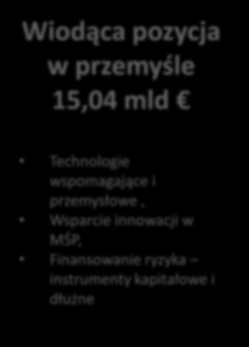 Marii Skłodowskiej-Curie Wiodąca pozycja w przemyśle 15,04 mld