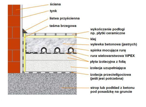 Budowa grzejnika podłogowego, rys. Viessmann - Izolacja przeciwwilgociowa Instalacja musi być zabezpieczona przed wnikaniem wilgoci. Ochronę stanowi folia budowlana i/lub folia aluminiowa.