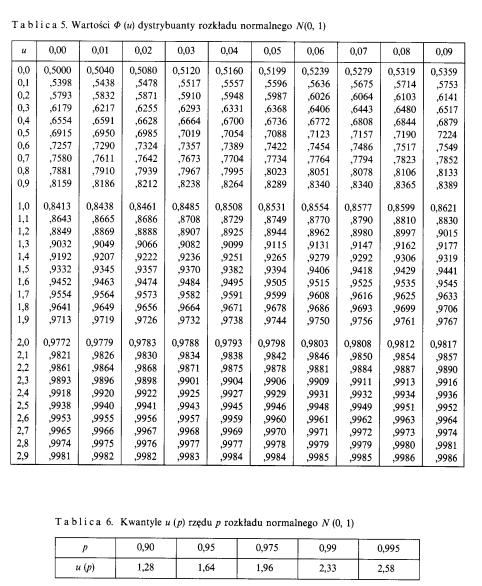 zachodzi w asność f (x) = f ( x) : Dystrybuant ¾e standardowego rozk adu normalnego zazwyczaj oznacza si¾e przez (x) : Istotna¾ umiej¾etnościa¾ jest w aściwe odczytywanie wartości z tablic rozk adu
