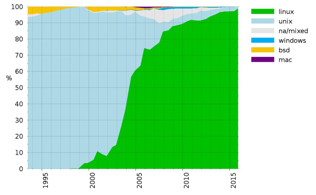 Systemy operacyjne wg TOP500 https://commons.wikimedia.
