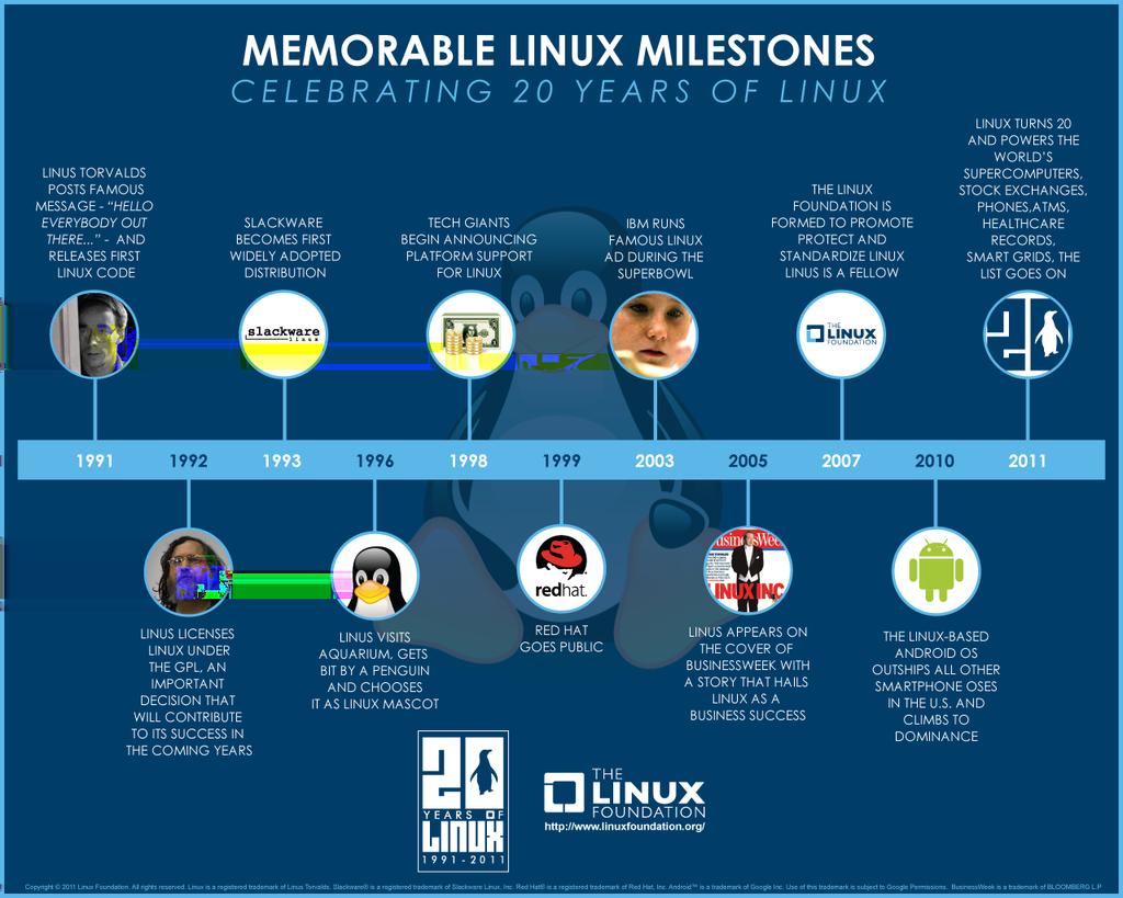 Podsumowanie (bez ostatnich 5 lat) http://content.linuxfoundation.