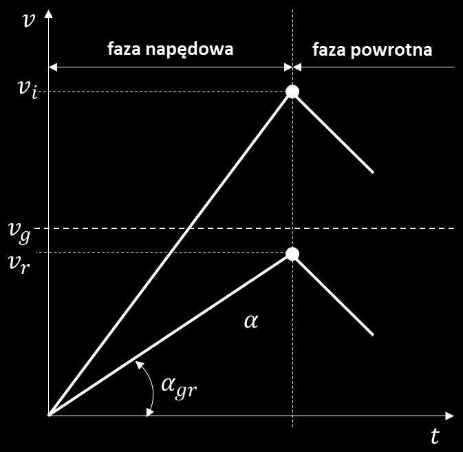 napędowego, α kąt pochylenia wzniesienia.