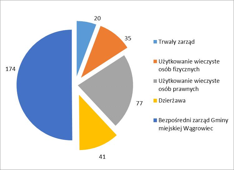 Strukturę gruntów Gminy na dzień 31.12.2015 r. z uwagi na formę ich użytkowania, przedstawia poniższy wykres: Wykres nr 2. Struktura gruntów na dzień 31.12.2015 r. z uwagi na formę ich użytkowania (w ha) W dniu 31.