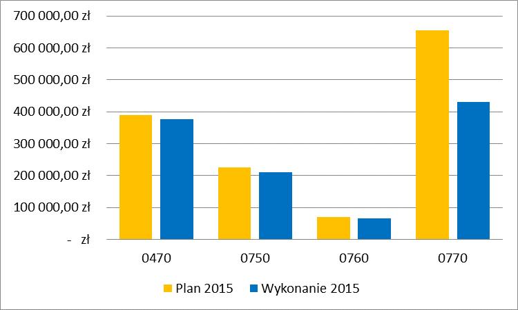 V. Dochody W okresie od 01.01.2015 r. do 31.12.2015 r. uzyskano dochody w wysokości 2 680 582,55 zł.