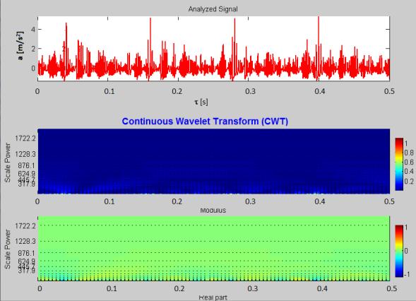 Widmo falkowe z przebiegu czasowego przyspieszeń drgań Prezentowane widma umożliwiły poglądową analizę sygnałów. Fig. 0.