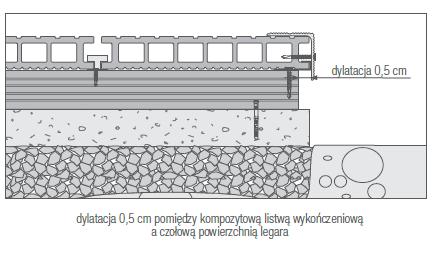 Należy też pamiętać po pozostawieniu dylatacji 0,5 cm przy czołowym łączeniu legarów.