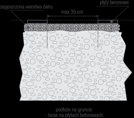 Na tak przygotowane podłoże należy ułożyć płyty betonowe w takiej odległości od siebie, aby wolna przestrzeń pomiędzy punktami podparcia legarów nie przekraczała 35 cm.