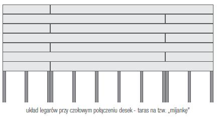 Maksymalna odległość pomiędzy punktami mechanicznego mocowania legarów, wynosi 50 cm.