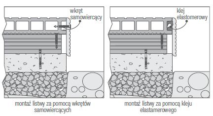 Stosujemy otwory eliptyczne pod wkręt aby zapewnić listwie ewentualną minimalną pracę. Na powierzchni czołowej deski, listwę montujemy do płaszczyzny bocznej legara.