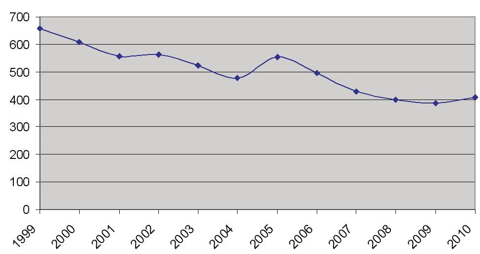 40 Janusz Rybiński, Anna Szajewska, Ireneusz Jakubowski Fig. 1. Number of fires per 1 million registered passenger cars in 1999 to 2010 3.
