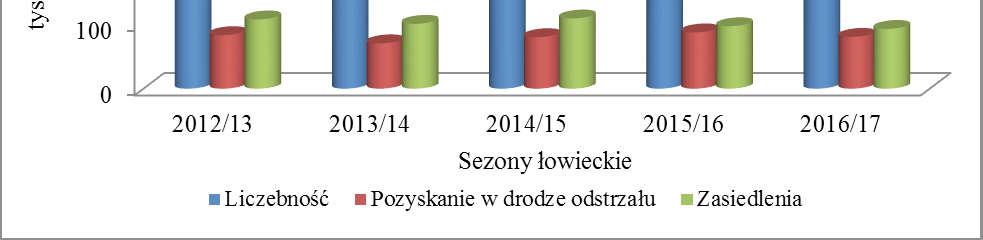 tys. osobników thous. birds; Sezony łowieckie Hunting seasons, Liczebność Population size, Pozyskanie w drodze odstrzału Shooting harvests, Zasiedlenia Introduction Ryc. 1.