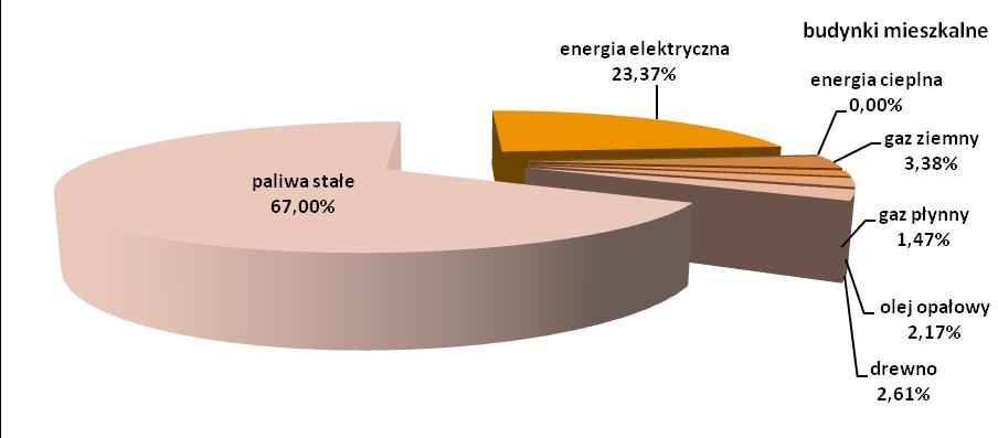 zależna jest od ilości zużytej energii elektrycznej oraz cieplnej (paliwa). Zużycie poszczególnych paliw w sektorze budynków mieszkalnych zestawiono w tabeli poniżej. Tabela 15.