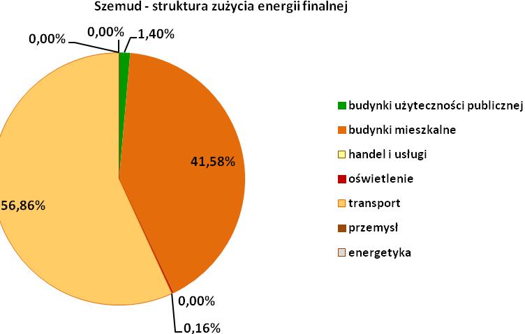 Rysunek 5.Struktura zużycia energii finalnej w gminie Szemud (źródło: opracowanie własne) 42 Rysunek 6.