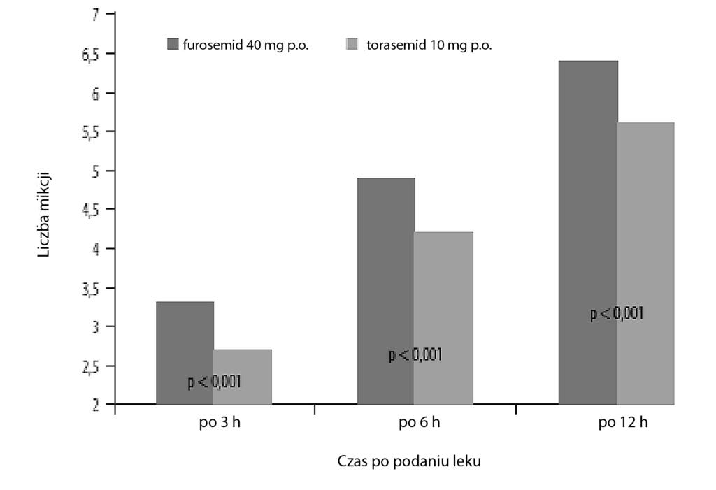 Rycina 3. Liczba mikcji po podaniu leku furosemid vs. torasemid [8] Figure 3. The number of voiding after the treatment furosemide vs.
