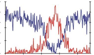 H3K27me3: w genach kodujących białka Analiza typu ChIP-chip niebieski = geny czerwony