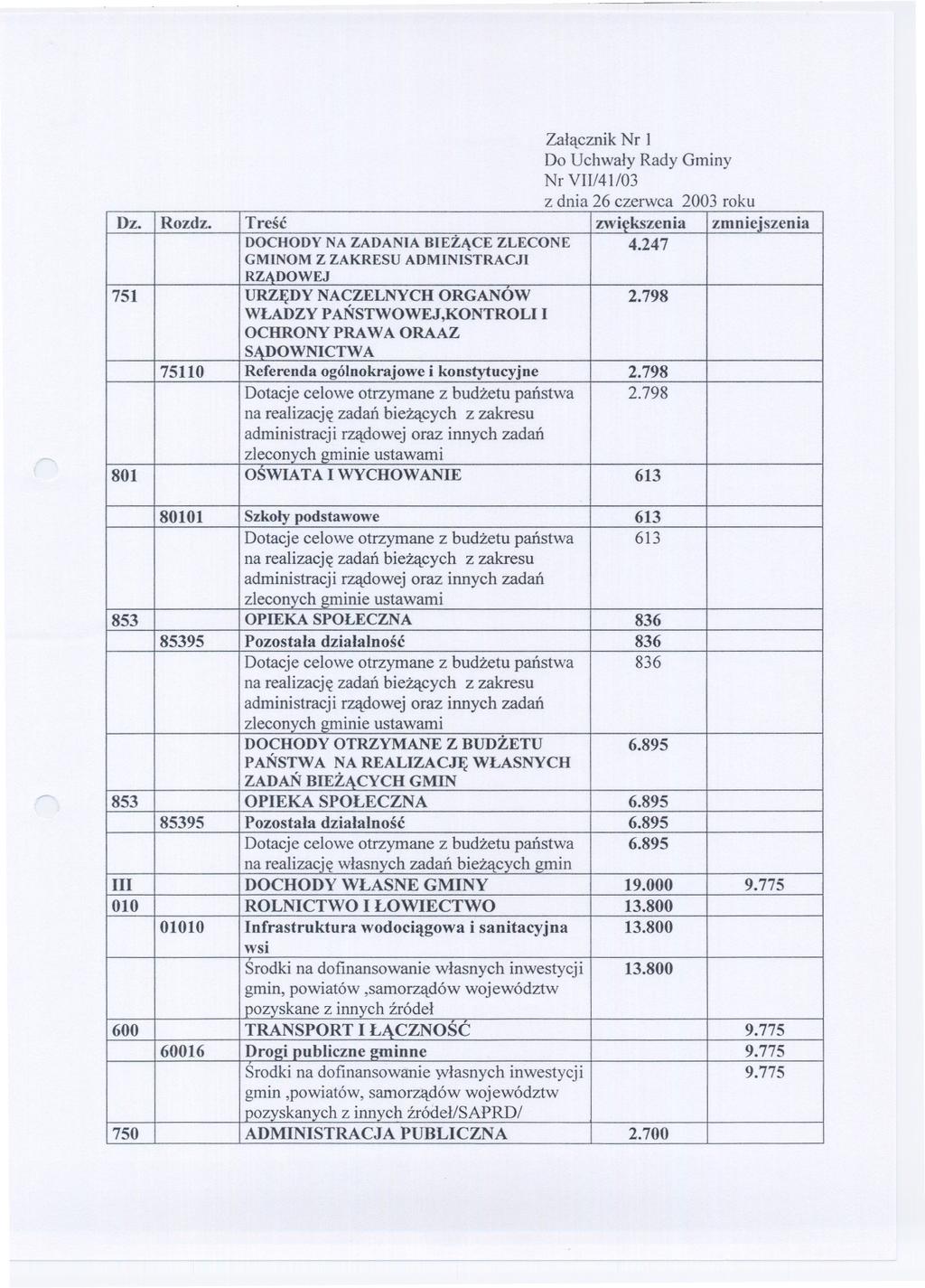 Zalacznik Nr l Do Uchwaly Rady Gminy Nr VII/41/03 z dnia 26 czerwca 2003 roku Dz. Rozdz. Tresc zwiekszenia zmnic.iszenia DOCHODYNAZADANIABIEZACE ZLECONE GMINOMZ ZAKRESUADMINISTRACJI 4.