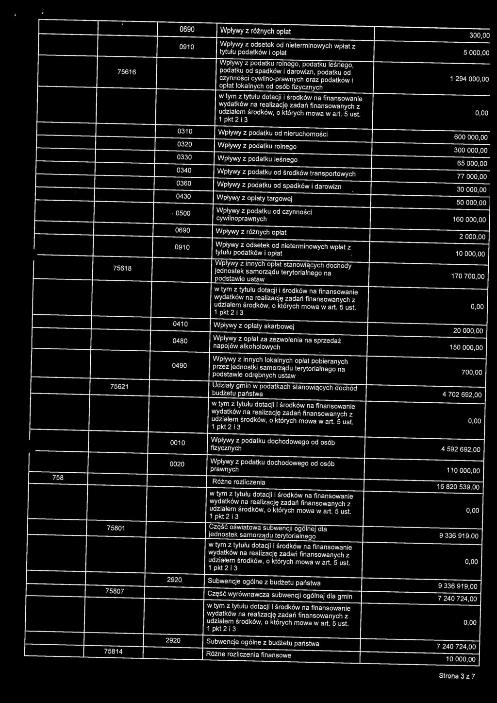 5 00 1 2g4 00 0310 Wpływy z podatku od n i eruchomości 600 00 0320 Wpływy z podatku ronego 300 00 0330 Wpływy z podatku eśnego 65 00 0340 Wpływy z podatku od środków transportowych 77 00 0360 Wpływy