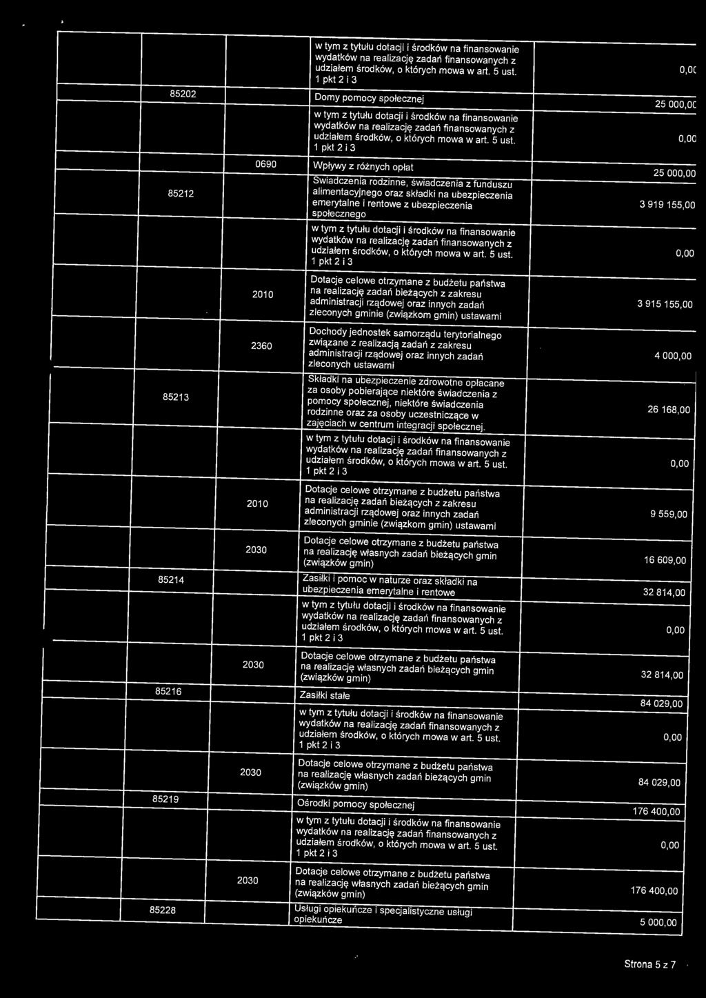 ubezpieczenia społecznego na reaizację zadań bieżących z zakresu 2360 Dochody jednostek samorządu terytorianego związane z rea izacją zadań z zakresu zeconych ustawami 0,0( 3 919 155,00 3 915 155,00