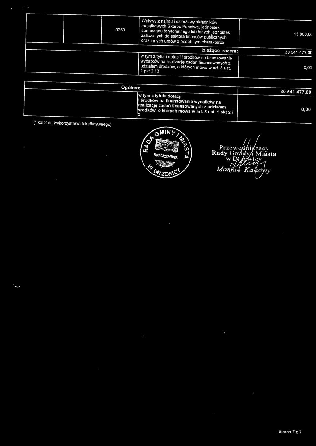 Ogółem: 30 541 477,00 w tym z tytułu dotacji i środków na finansowanie wydatków na