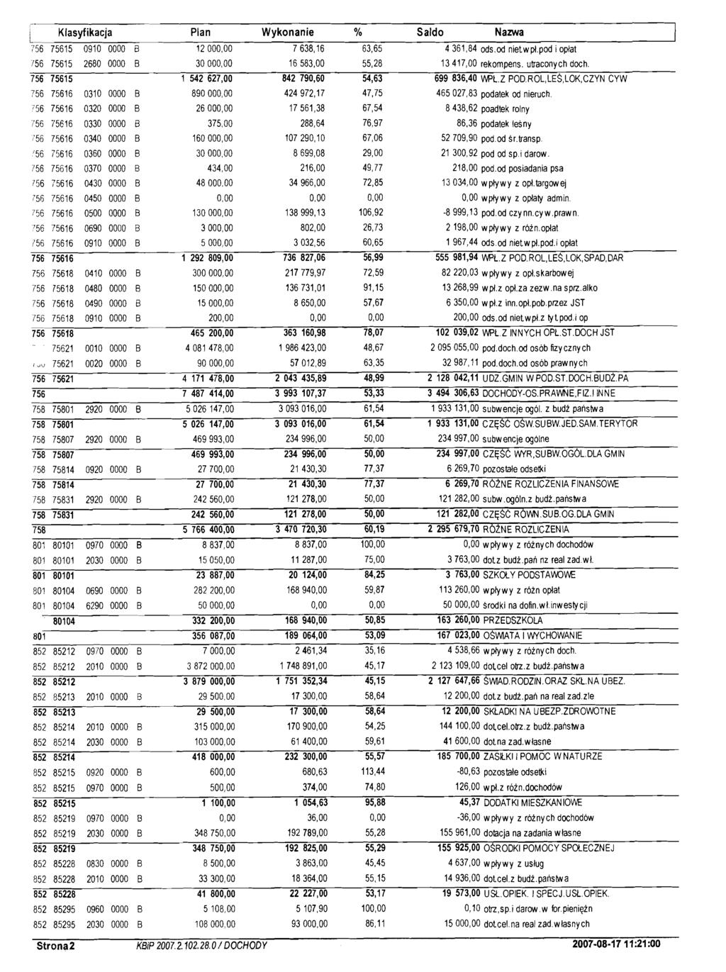 i Klasyfikacja Plan Wykonanie Oh Saldo Nazwa L 756 75615 91 B 12,OO 7 638,16 63,65 4 361,84 ods.od nietwpl.pod i oplat 756 75615 268 B 3,OO 16 583,OO 55,28 13 417, rekornpens. utraconych doch.