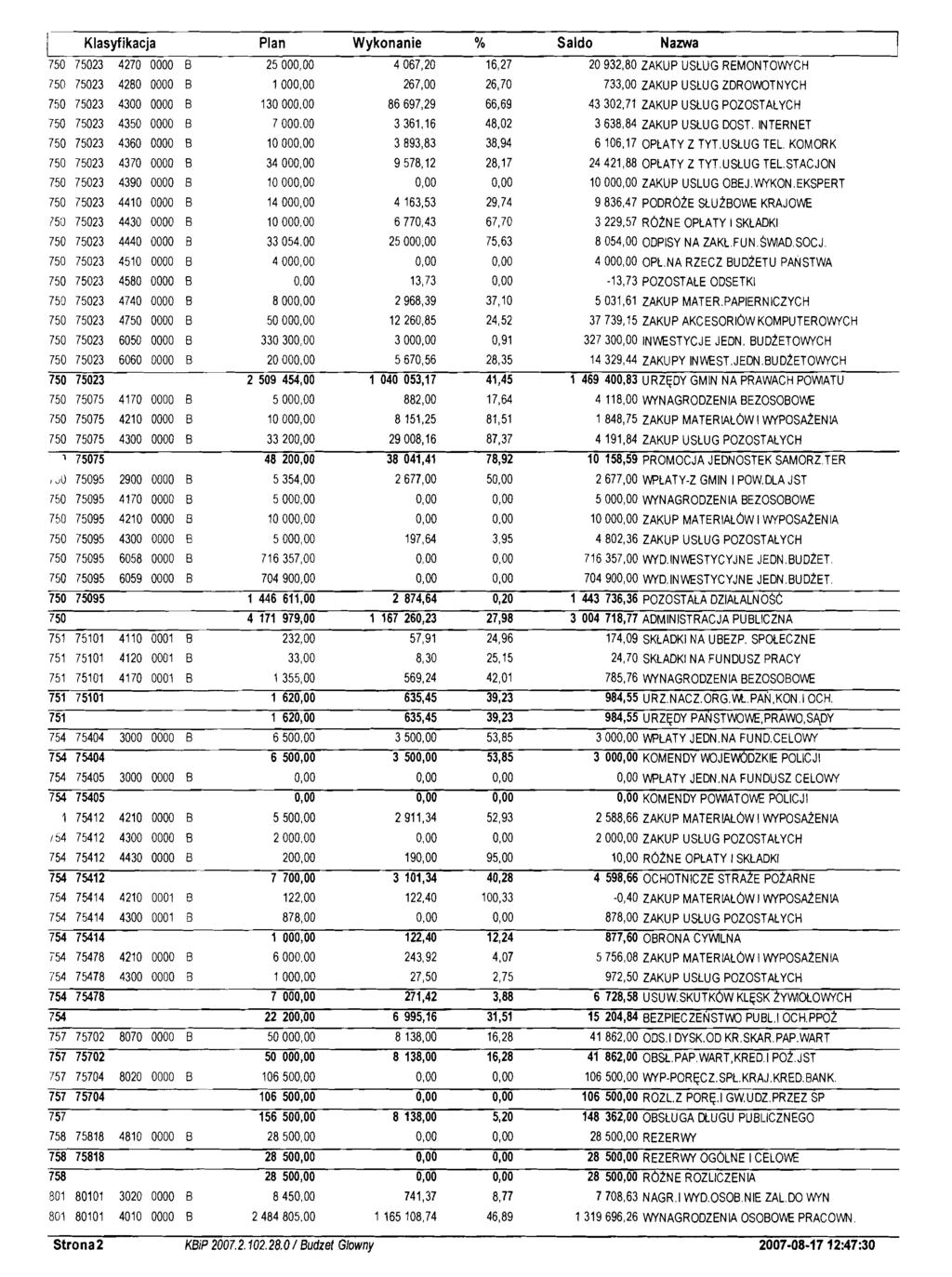 i Klasyfikacja Plan Wykonanie Oh Saldo Nazwa 75 7523 427 B 25,OO 4 67,2 16,27 2 932,8 ZAKUP USLUG REMONTOWCH 75 7523 428 B 1,OO 267,OO 26,7 733,OO ZAKUP UStUG ZDROWTNYCH 75 7523 43 B 13.