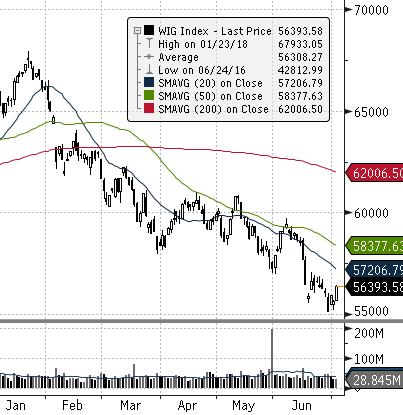 EUROSTOXX 50 (EU) ISE 100 (TURCJA) MERVAL (ARGENTYNA) NASDAQ COMPOSITE (USA) PX (CZECHY) MIEDŹ (USD za tonę) ZŁOTO (USD za uncję) Waluta FTSE 100 (GB) MSCI EM RTS (ROSJA) S&P 500 Źródło: Bloomberg