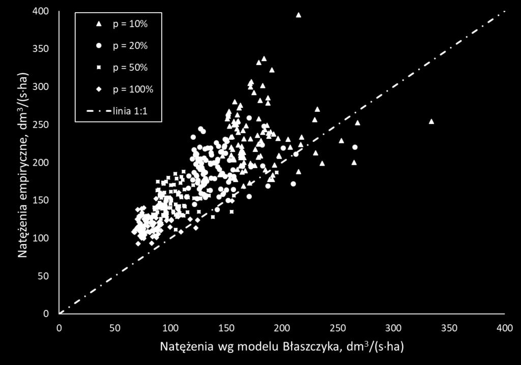 8% Zestawienie wielkości błędu względnego powyższych prawdopodobieństw, dla czasów 5-180 minut dla 100 deszczomierzy