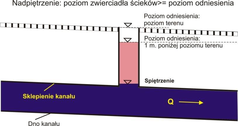 Standardy odwodnienia zlewni uszczelnionych Kategoria standardu odwodnieni a terenu I II III IV Częstości nadpiętrzeń do obliczeń sprawdzających systemów kanalizacyjnych [Schmitt 2000] Charakter