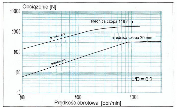 Łożyska ceramiczne - porównanie obciążalności 51 ŁOŻYSKO KONFOREMNE Czop śr.