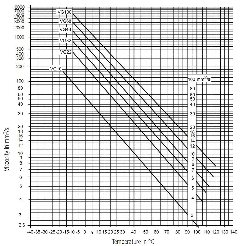 Lepkość zależność od temperatury prosta posiada dwa parametry log (T)=a T log + 40 C a