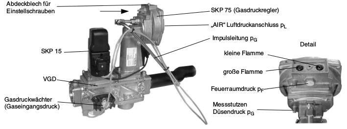 KEV II ½, KEV Pokrywa osłonowa śrub regulacji V i N SKP75 AIR Przyłącze ciśnienia powietrza pl Rurka impulsowa pg Detale SKP5 mały płomień duży płomień VGD