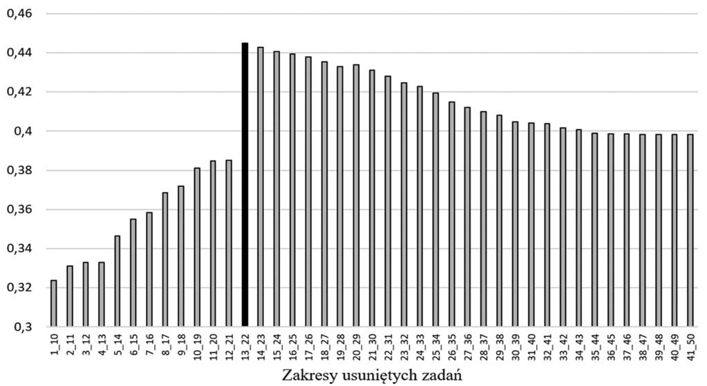 Wspomaganie rozwoju kompetencji diagnostycznych nauczycieli Usunięcie zadań spowodowało wyraźną różnicę w łatwości zadania 12 i 13 wynoszącą 0,11.