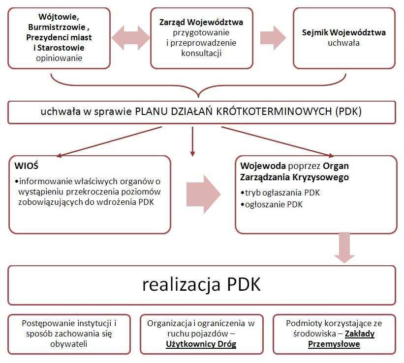 Schemat uchwalania i realizacji PDK W myśl obecnie obowiązujących zapisów ustawy Prawo ochrony środowiska, obowiązek informowania społeczeństwa o ryzyku wystąpienia przekroczeń lub o ich wystąpieniu