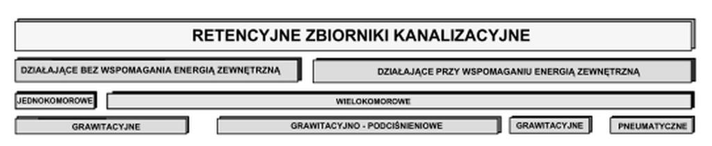 Zbiorniki retencyjne otwarte i zamknięte Podział systemowy retencyjnych zbiorników kanalizacyjnych Kisiel A., Kisiel J., Malmur R., Mrowiec M.