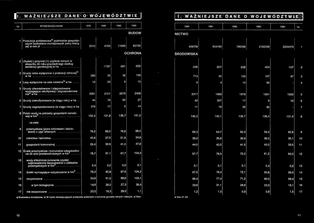 .. 119951 Ubytek(-) przyrost (+) użytków rolnych w stosunku do roku poprzedniego według ewidencji geodezyjnej w ha.