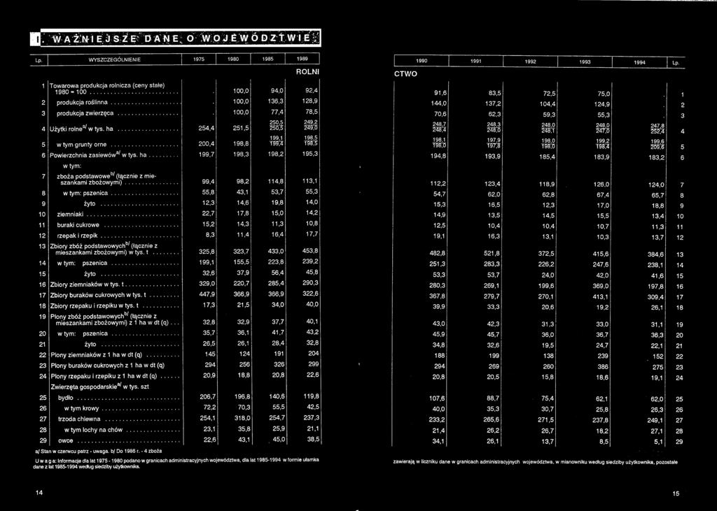 .. 53,7 ROLNI ms ms 12,3 19,8 14,0 ziemniaki... 22,7 15,0 14,2 buraki cukrowe... 15,2 11,3 10,8 rzepak i rzepik... 8,3 16,4 Zbiory zbóż podstawowych^ (łącznie z mieszankami zbożowymi) w ty