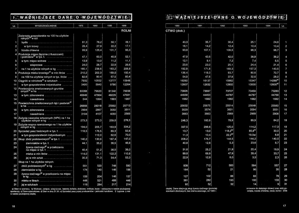 .. 13,9 11,2 11,1 78,2 wieprzowe... 22,9 na 1 ha użytków rolnych w kg... Produkcja mleka krowiego^ w min litrów... 202,3 169,0 na 100 ha użytków rolnych w tys. litrów... 82,6 67,5 60,4 Ciągniki w rolnictwie^ w sztukach.